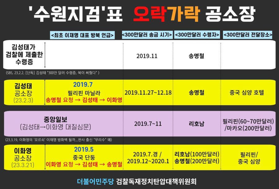 Jaemyung_Lee's tweet photo. 분명 같은 검찰에서 쓴 공소장임에도 돈을 주게 된 과정, 돈 준 시점, 장소, 돈 받은 사람 등 가장 기본적인 사실관계조차 오락가락 뒤죽박죽 엉망진창입니다.

검찰 수사는 이미 최소한의 일관성조차 상실했습니다. https://t.co/8iMNCUw2WQ