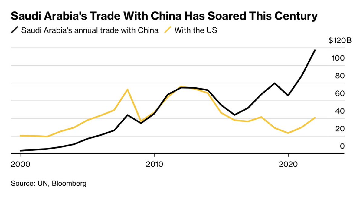 What do you think is the US dollar backed by? 

Saudi oil.

That was the birth of Petrodollar in the 1970s.

Now, Saudi Arabia trades 3x as much with China as with the US.

Thus, BRICS membership paves the way for Petroyuan!

Without commodities traded in USD, the global reserve