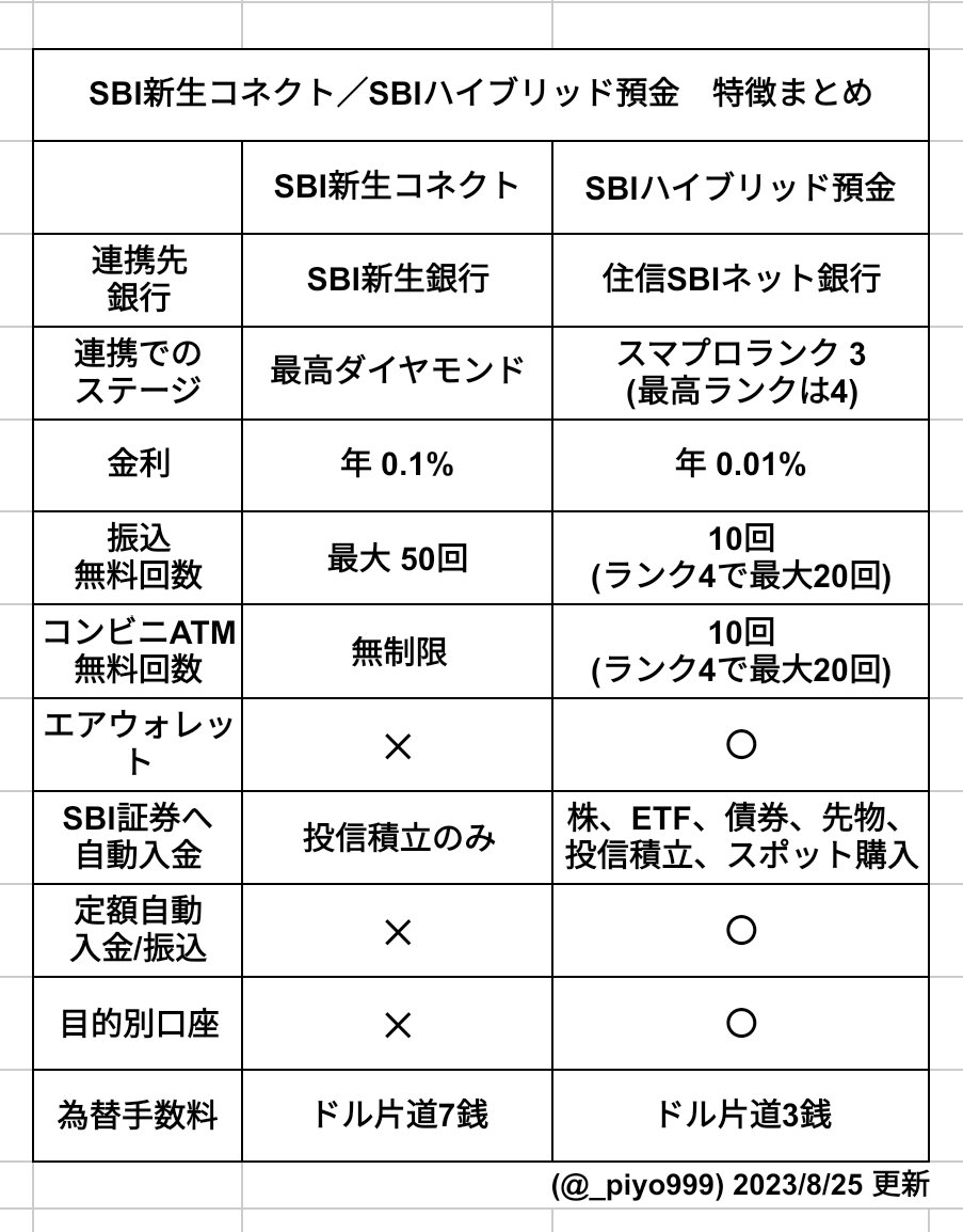 SBI証券✨ SBI新生銀行／住信SBIネット銀行 連携した場合の特徴まとめました🤗 連携は片方だけなので参考までに🤔 ・SBI新生銀行の新プログラムは連携ほぼ必須  → 毎月260円製造機 ・振込無料回数が増えます 10回 → 50回 ・自動入金 SBI証券でよく取引される方は、対象が ...