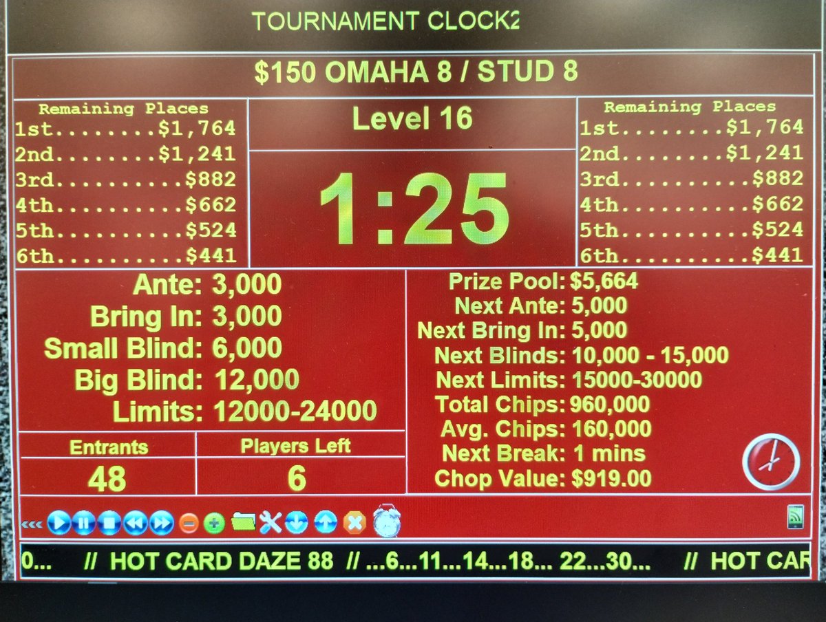 SPPokr's tweet photo. Congratulations to Daniel for taking down our $150 "OE" Tournament this afternoon en route to winning $1,764. We had 48 entries with a $5,664 prize pool. @southpointlv #Omaha8 #Stud8 https://t.co/1egxBmT4jL
