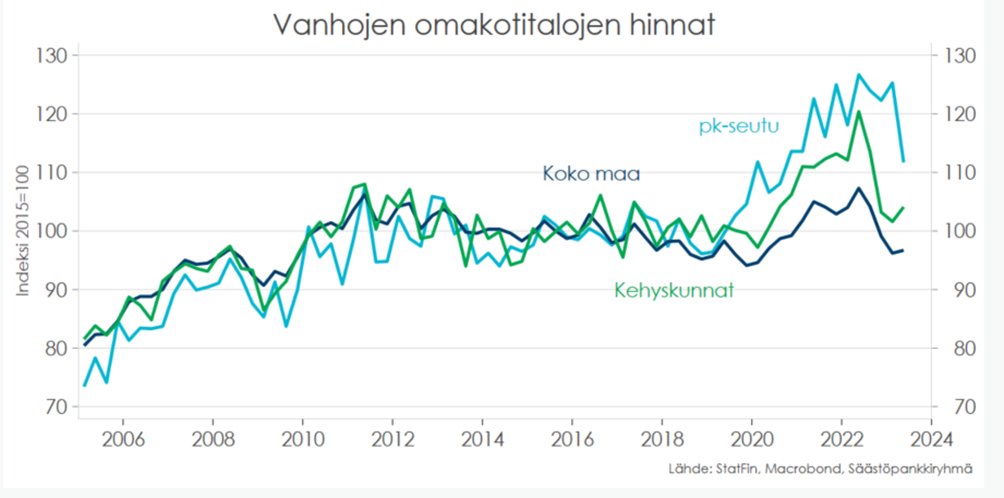 Omakotitalojen hinnoissa näyttäisi olevan vakautumisen merkkejä vuoden 2. neljänneksellä ja koko maan tasolla hinnat jopa aavistuksen nousivat. Pk-seudulla lasku tosin jatkui, mutta myös "koronaboosti" oli siellä kovempaa.