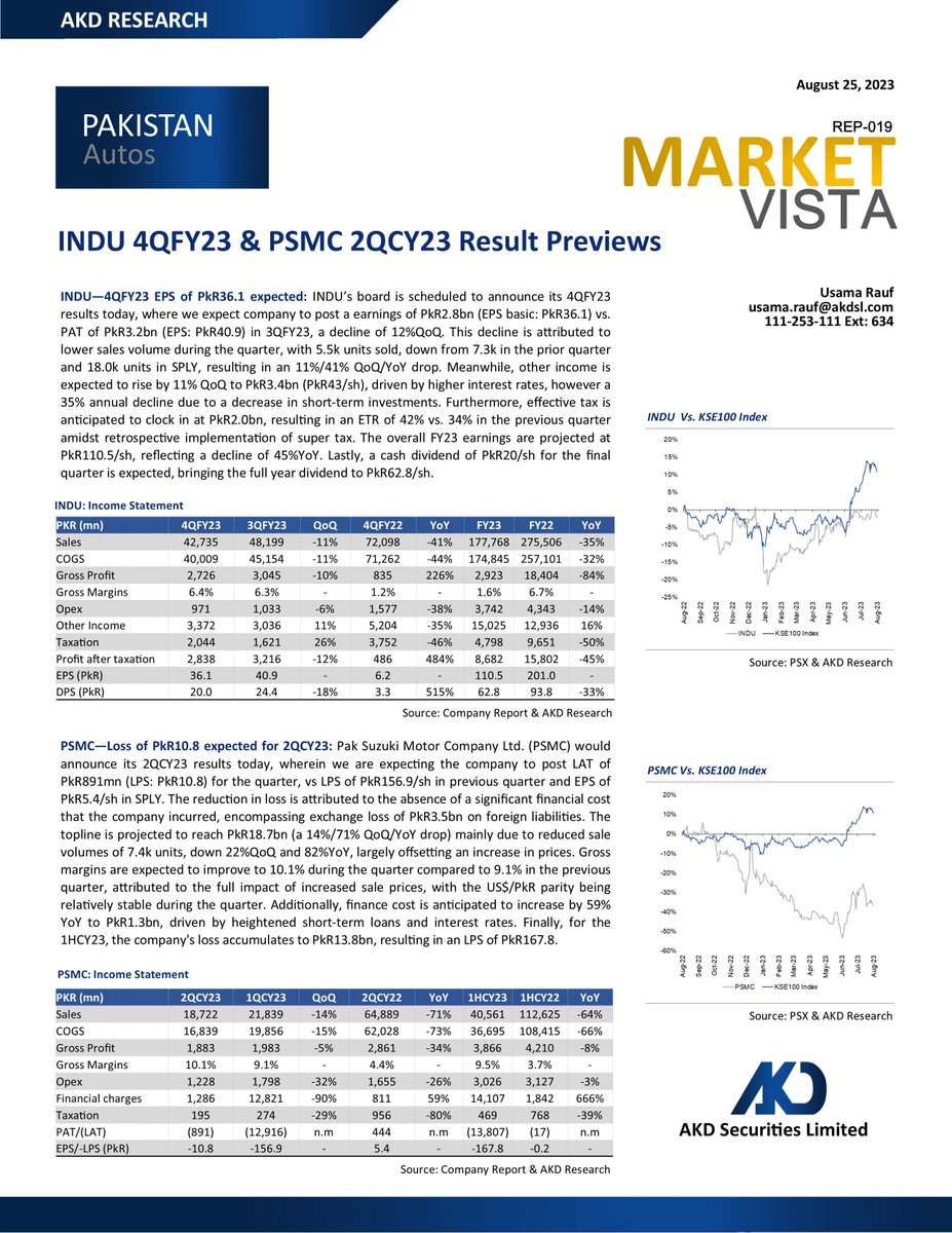 akdsecurities's tweet photo. INDU 4QFY23 &amp; PSMC 2QCY23 Result Previews
INDU - 4QFY23 EPS of PkR36.1 expected
PSMC - Loss of PkR10.8 expected for 2QCY23

#INDU #PSMC #Auto #ResultPreviews https://t.co/vqzyoiyB8P