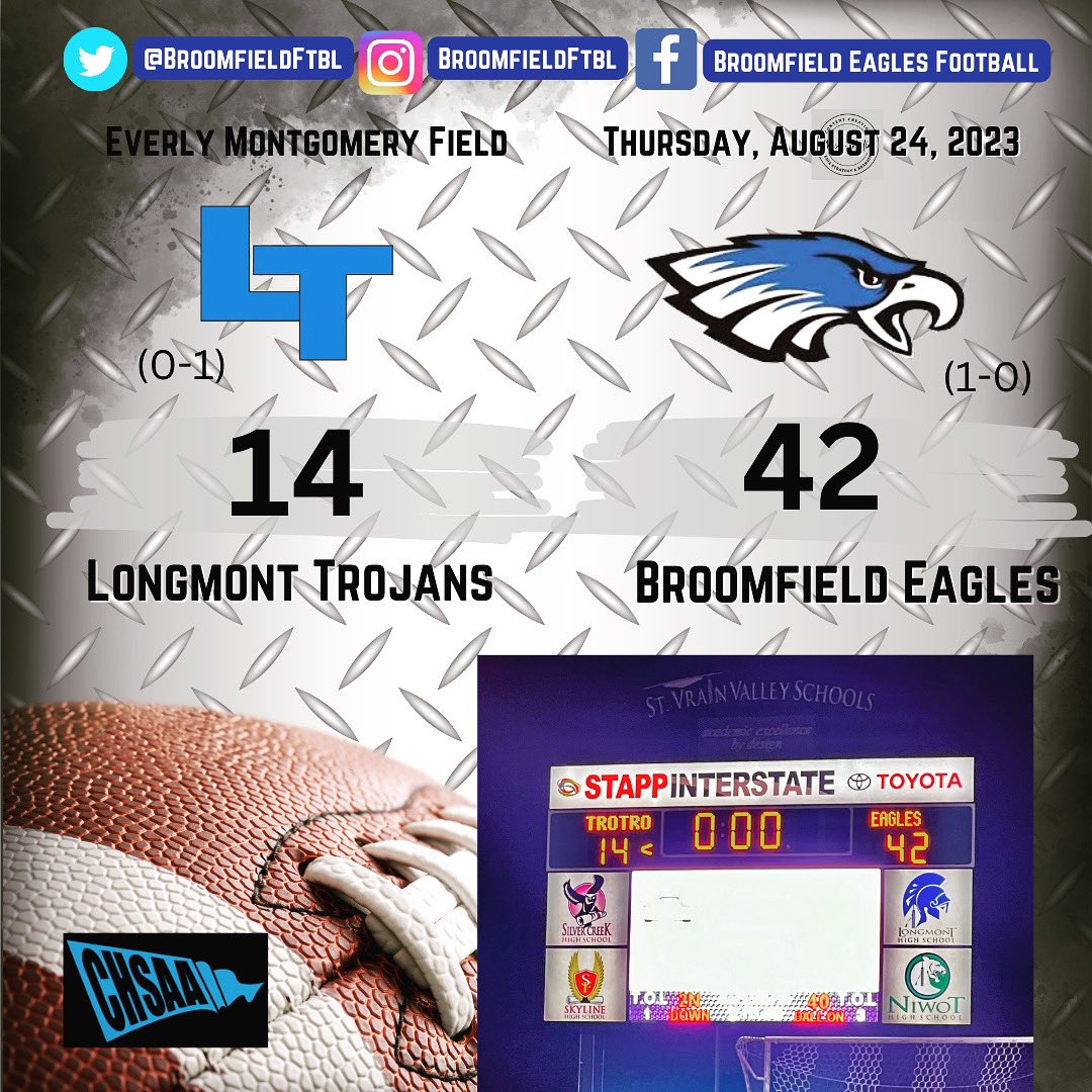 BroomfieldFtbl's tweet image. Late night under the #ThursdayNightLights! 
The Final from Longmont…. Broomfield 42 - Longmont 14! 
Congratulations, Eagles! 1-0 to start the season! Congrats @CoachOBrien on your first win as our head coach! #EagleDNA #SOHA