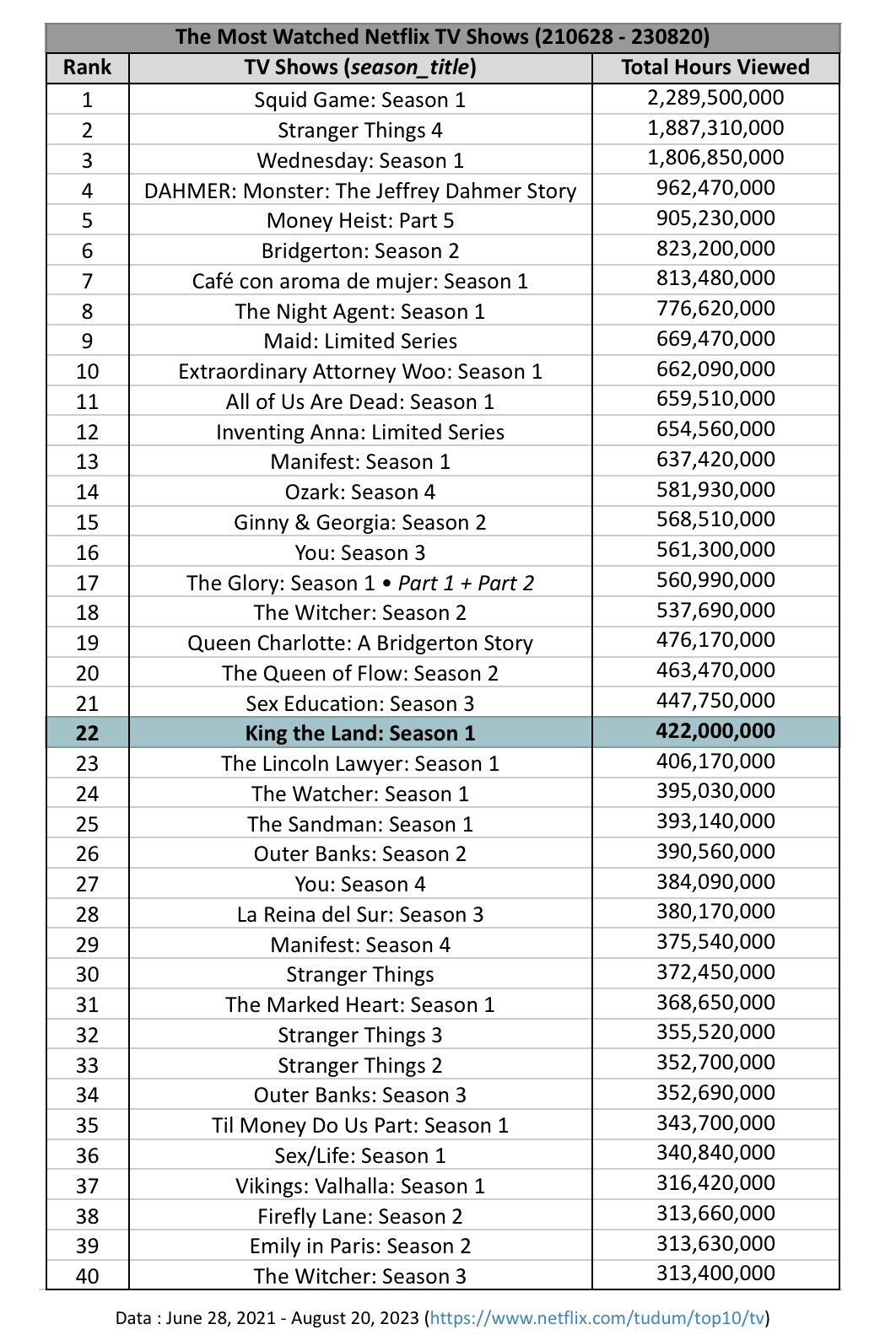 Top watched store netflix shows