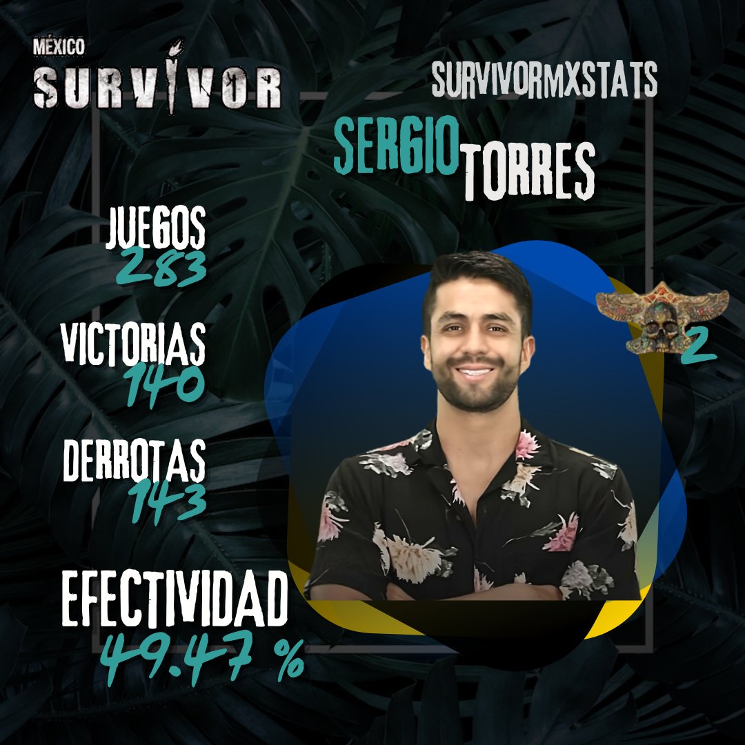 Survivormxstats's tweet photo. Estadísticas Globales🦁🐂💚💛

Duggan y Aranza consiguen los collares de inmunidad individual🎉

Tenemos a los 4 semifinalistas 🔥

#SemanaFinalSurvivor https://t.co/RO8KJSznim