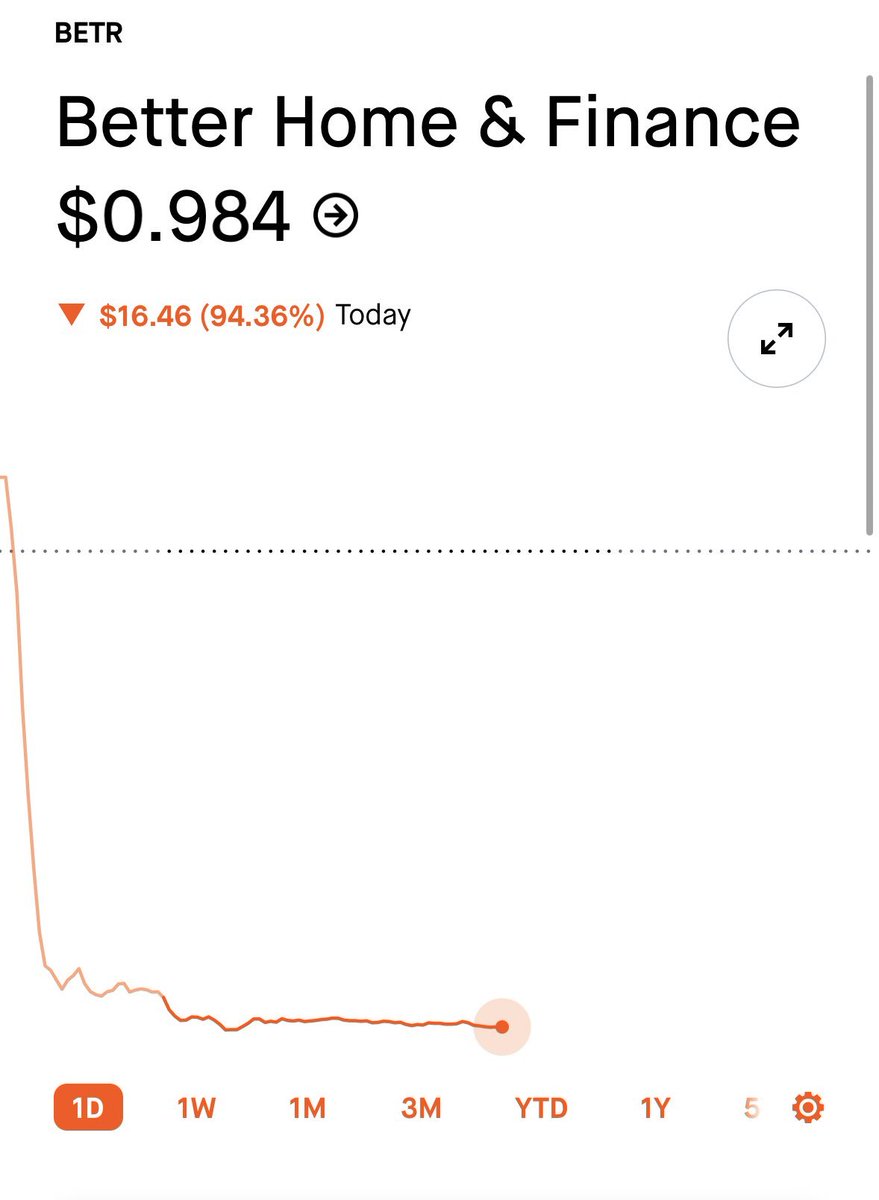 peter's tweet photo. Better .com raised over $1.65B in venture funding and is now worth ~$922M after plummeting ~94% on its SPAC-led IPO debut. 🤯 https://t.co/k1yrbflRfZ