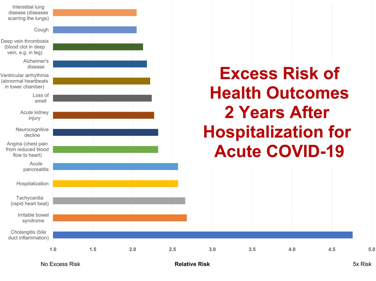 michael_hoerger's tweet photo. A new high-quality article shows that the 2-year consequences of C0VID are disturbing. Cumulative #reinfections will increase risk of #hospitalization and long-term #sequelae.
https://t.co/V4NvAp46z9
6/ https://t.co/ePlGyDZR05