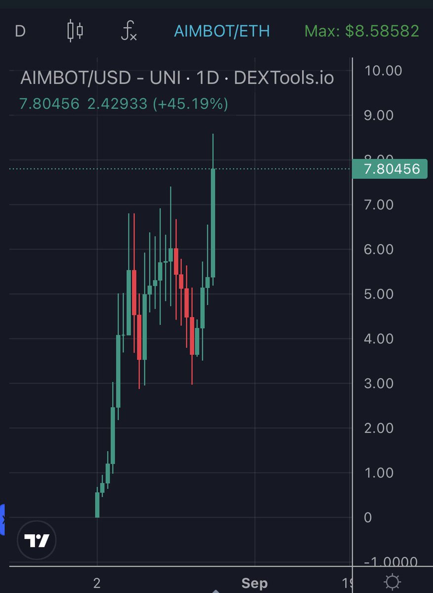 $AIMBOT is the most impressive trading bot I’ve seen. The results are public and consistent, making more monthly than any project it’s market cap.

This is over 30x from my alt call, congrats to those that got in on that.

Entering price discovery on a red day. We like ze income.