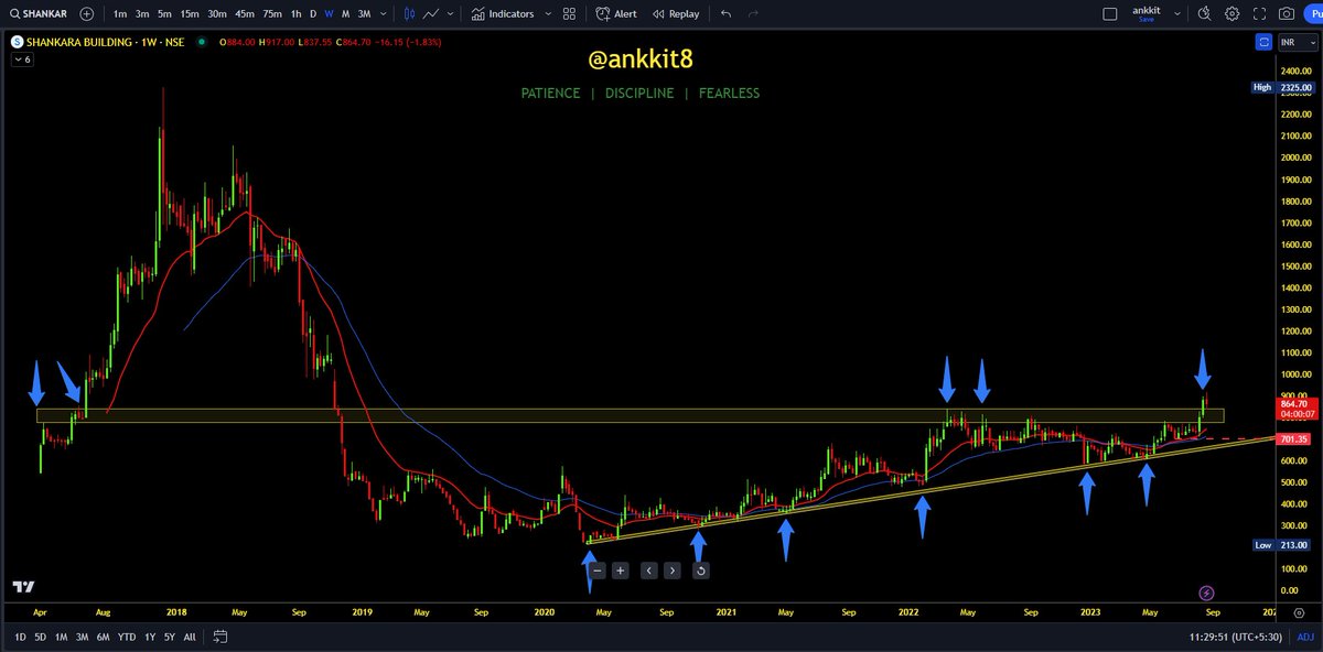 Impulse_ankkit's tweet photo. #Shankara Building

👉Last Week, #Shankara gave Horizontal Line BO after Long time

👉Trading above 20WEMA &amp; 200DEMA

👉Posted good No. last Qtr

👉Key Shareholder’s:-
APL Apollo 4.38%
Mukul Agrawal 2.41%
Ashish Kacholia 1.97%

👉Added today @ retest 845.50. Planning to add more https://t.co/qRHBfRzdp3