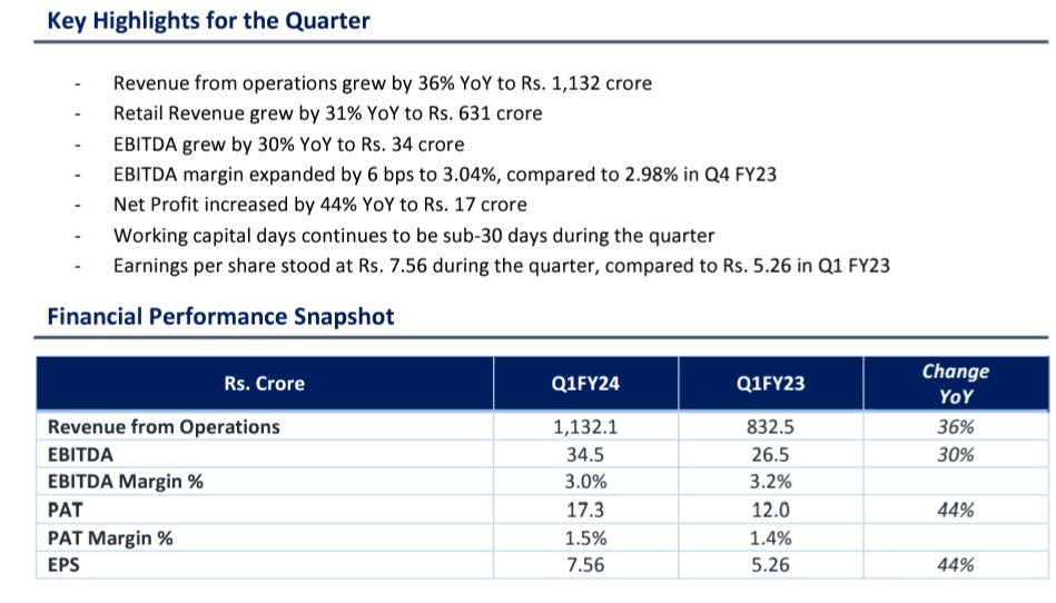 Impulse_ankkit's tweet photo. #Shankara Building

👉Last Week, #Shankara gave Horizontal Line BO after Long time

👉Trading above 20WEMA &amp; 200DEMA

👉Posted good No. last Qtr

👉Key Shareholder’s:-
APL Apollo 4.38%
Mukul Agrawal 2.41%
Ashish Kacholia 1.97%

👉Added today @ retest 845.50. Planning to add more https://t.co/qRHBfRzdp3