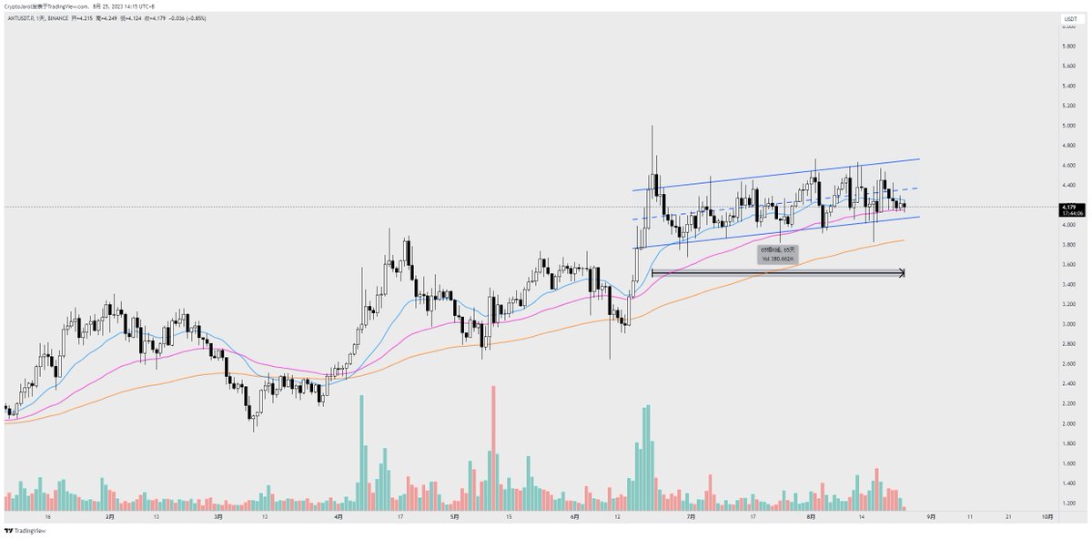 两个月了，想干啥？ $ANT
震荡越到最后，多空分歧越大