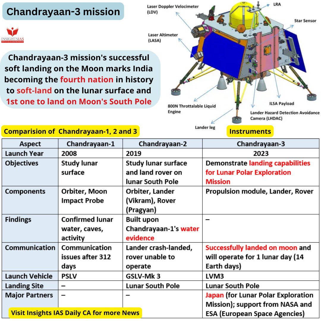 Here 👇 👇 is the of #Chandrayaan1 #Chandrayaan2 & #Chandrayaan3

#UPSC #ISRO #IndiaOnTheMoon
    (Data courtesy: #InsightsIAS)