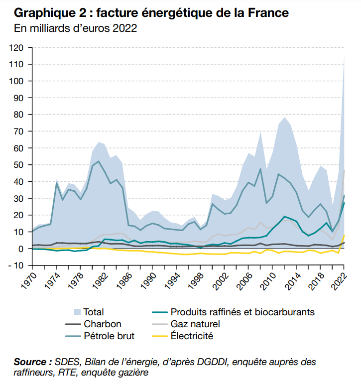 maxcordiez's tweet photo. Sans surprise, la facture énergétique de la #France s'est envolée en 2022 à des niveaux jamais atteints jusqu'à présent (116,3 milliards d'euros).

Quelques explications. ⬇️

1/9

Source : Ministère de la transition énergétique, https://t.co/hodJvHqT7i https://t.co/ILBWfDK5e8