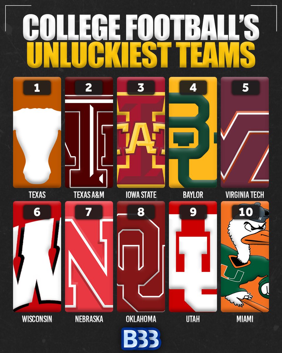 bluebloodsbias's tweet photo. These were the unluckiest teams in college football last season... all were much better than their record indicated😬

1 Texas
2 Texas A&amp;M
3 Iowa State
4 Baylor
5 Virginia Tech
6 Wisconsin
7 Nebraska
8 Oklahoma
9 Utah
10 Miami https://t.co/vdvF9DwqnP
