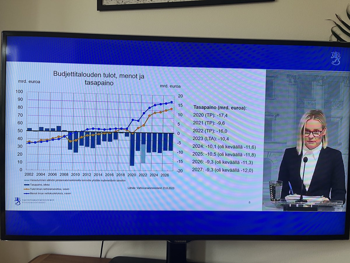 VM budjettiehdotuksessa ensi vuoden alijäämä 10,1 mrd e. Julkiset alijäämät pysyvät suurina, vaikka leikkauksia tehdään hallituskaudella 4 mrd e edestä. Mainitsematta jäi, että verotus kevenee vielä enemmän kuin 4 mrd e. Ei ihme, jos alijäämä säilyy suurena. 

#Budjetti2024