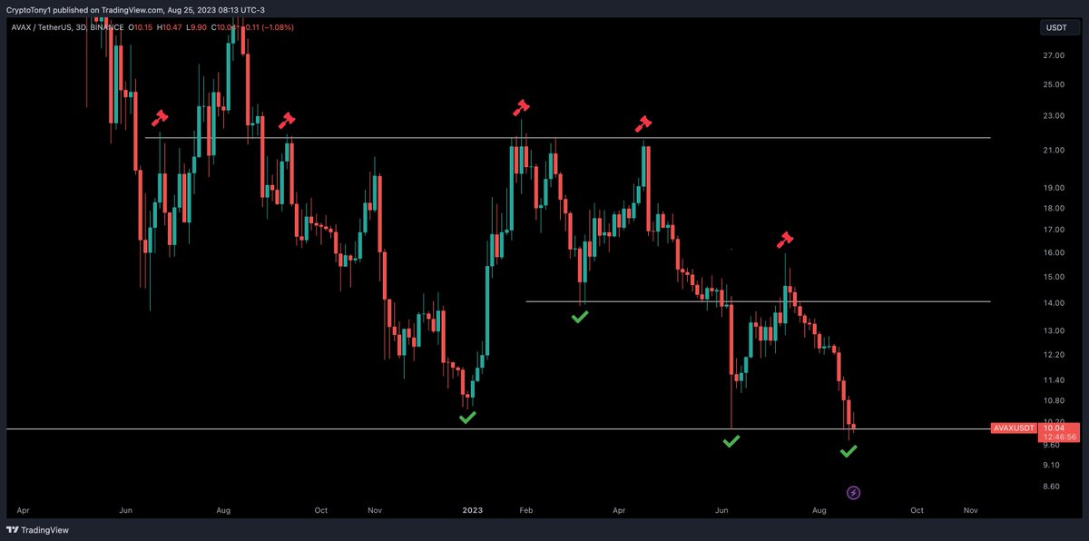 CryptoTony__'s tweet photo. $AVAX / $USD - Update 

I am looking for us to sink below the lows around $10.00 area, i will then wait for us to deviate and reclaim the lows before hopping in 

Another setup though, which i think will do well for us 💯 https://t.co/evIej4ZpbV