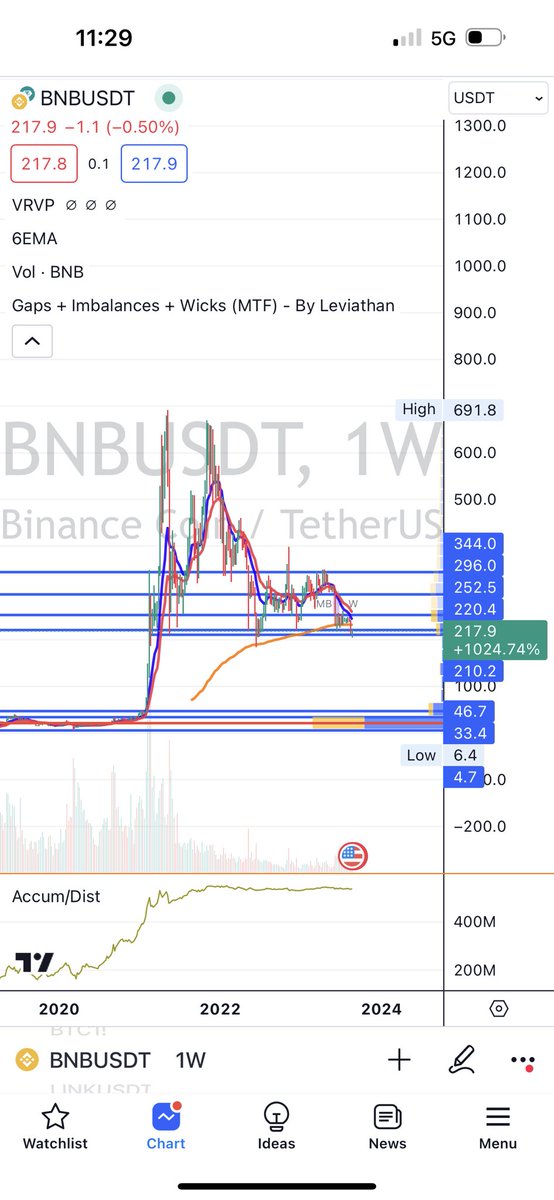 Neumocrypto's tweet photo. #BNB 
Looks ready for free fall. $25? https://t.co/wVcPIriuUk