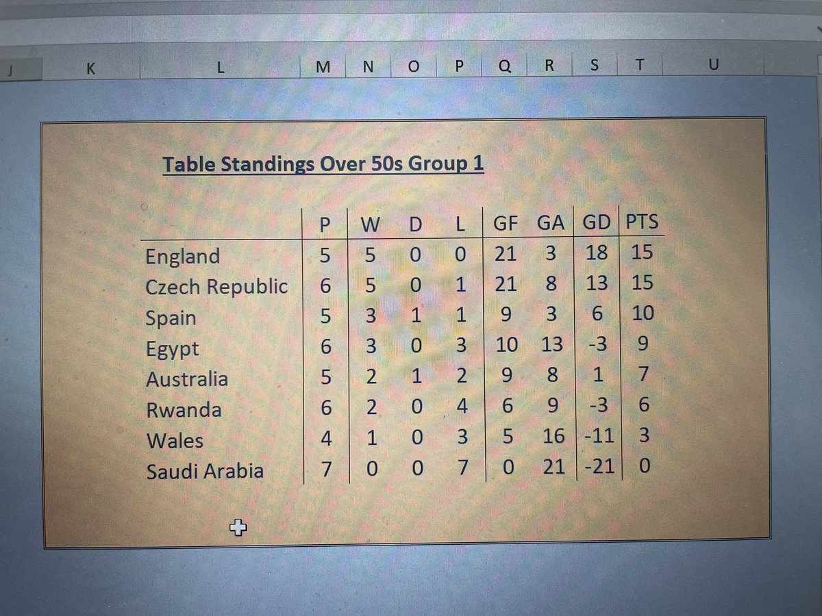 Latest standings in all four groups