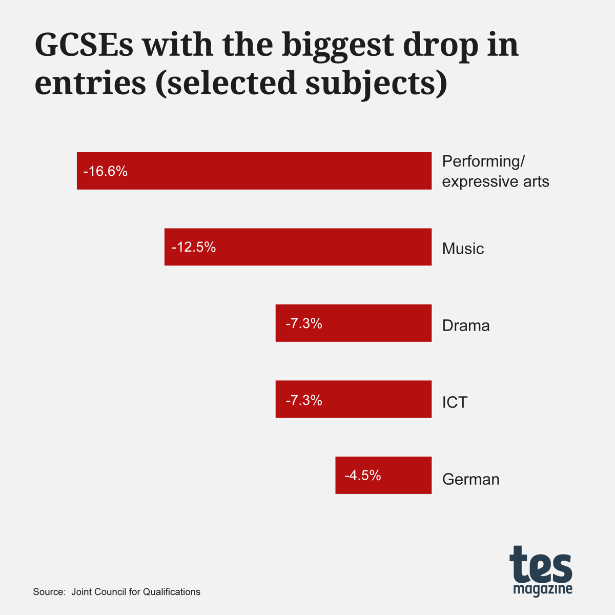 tes's tweet photo. Which GCSE subjects have suffered the biggest drop in entries? @DanWorth and @heymrshallahan analyse this year's GCSE results day data
https://t.co/nC6Jw76Mqm https://t.co/Zb3H1QyRe8