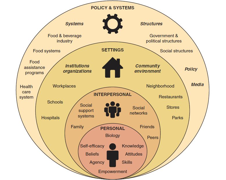 The Social-Ecological Model. Behavior change can be influenced at the personal,
interpersonal, institutional, community, and policy levels.
#nutrition #diettherapy