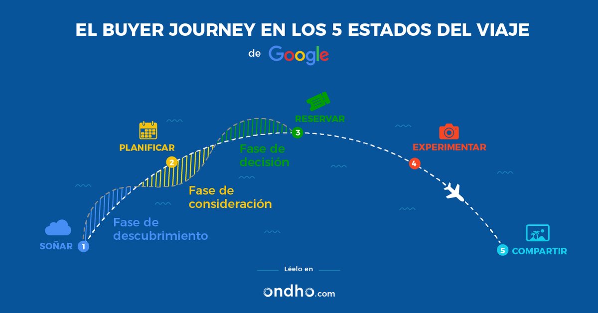 No te pierdas el enorme potencial que tiene la metodología de inbound marketing en tu estrategia digital si tu negocio está relacionado con el mundo de los viajes personalizados. Te proponemos unos ejemplos que te convencerán.
#InboundMarketing
 bit.ly/2OnHgYO