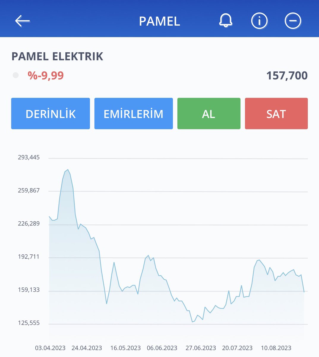 halilmert858743's tweet photo. #borasa da yatırım yaparken en önemli faktör patron faktörü olduğunu öğrendim tekniz analiz karlılık büyüme hepsini siler atar soyguncu patron bu da ders olasun #ihlas #cante #quarg gibi patronu soyguncu mantıklı hisselere bulaşmayın çok ağlarsınız örneklerden biride #pamel https://t.co/USMb9Gq9PM