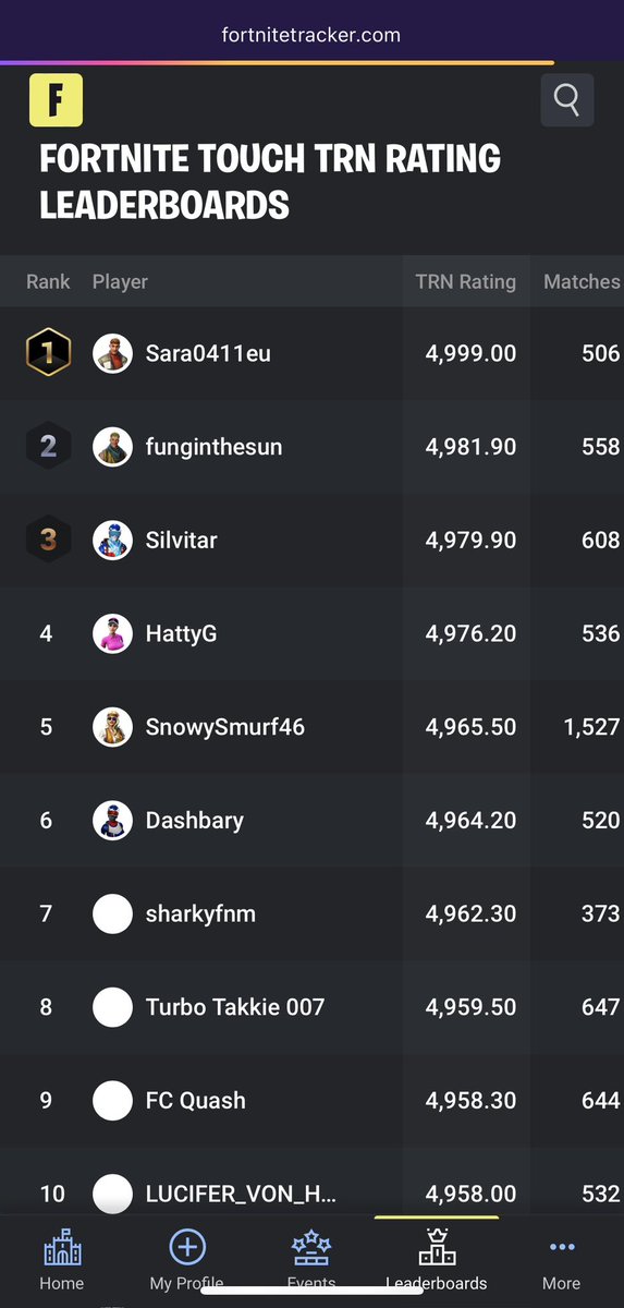 THE_GOD_plays's tweet photo. My End of #FortniteChapter4Season3 #Chapter4Season3 #FortniteTracker #Fortnite #Solo #Stats …ended up 10th in Mobile Solos, not sure what my best was, cause I did not look… maybe around 5ish….
And 393 cross platform - my best was 362 in the world - first Season in #Top500 😈 https://t.co/rA5Xu4kOnz
