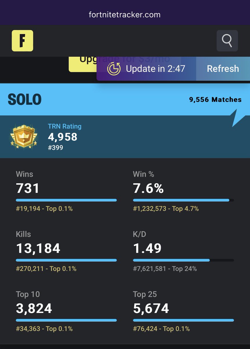THE_GOD_plays's tweet photo. My End of #FortniteChapter4Season3 #Chapter4Season3 #FortniteTracker #Fortnite #Solo #Stats …ended up 10th in Mobile Solos, not sure what my best was, cause I did not look… maybe around 5ish….
And 393 cross platform - my best was 362 in the world - first Season in #Top500 😈 https://t.co/rA5Xu4kOnz