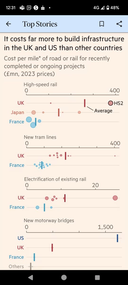 thomasforth's tweet image. It costs far more to build infrastructure in the UK than in France &amp;gt; fab short piece, fab data via @BritainRemade, I'm never at all convinced by the pushbacks that most Brits have to this stuff. on.ft.com/3L0Dm7Z via @FT