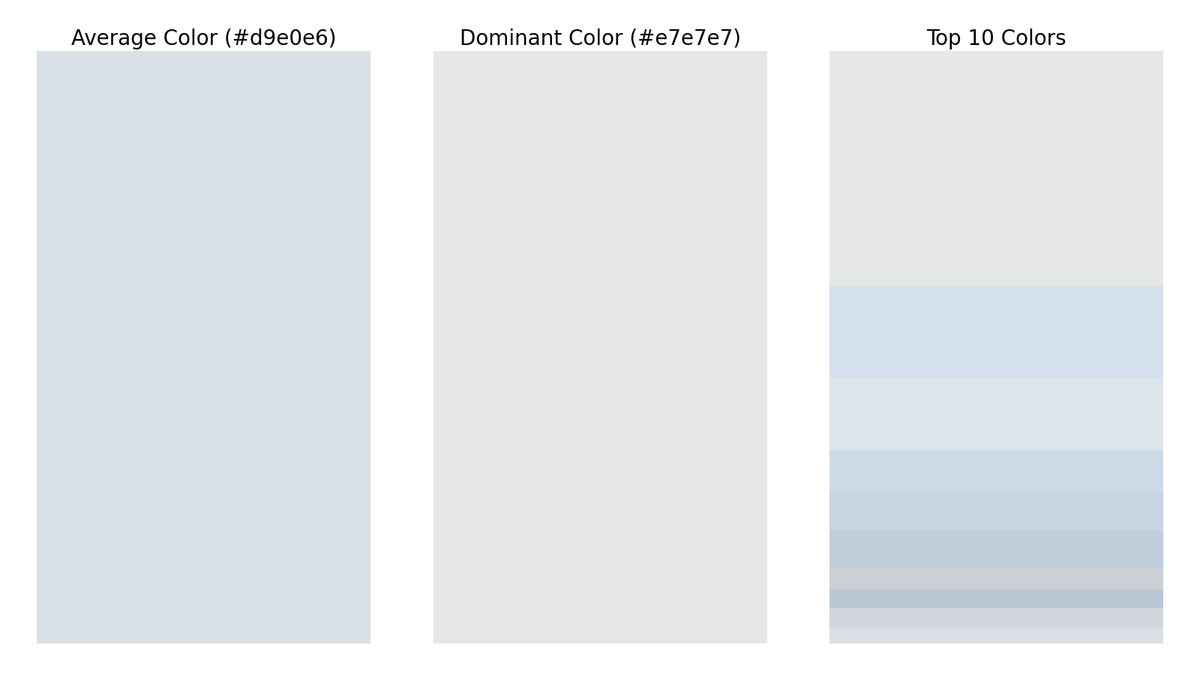 gfndskycolor's tweet image. The top colors in the sky for Grand Forks, ND at 6:36 AM are (in order of dominance):
#e7e7e7
#d5e2ee
#dde7ec
#cedbe9
#c7d5e3
#c1cddb
#cbd0d7
#b9c7d5
#d4d7de
#dbdfe5