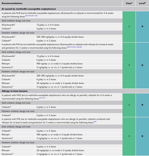 peer_hh (@hh_peer) on Twitter photo #ESCCongress Endocarditis guidelines 2023: on first sight, i see a lot of new recommendations for cefazolin (and maybe a little less gentamycin), great! In staph aureus (MSSA) endocarditis:Fluclox and Cefazolin both Class Ib. If beta-lactam allergy: cefazolin only. <a href="/ABStewardess/">Annette Hennigs</a> #ESCCongress Endocarditis guidelines 2023: on first sight, i see a lot of new recommendations for cefazolin (and maybe a little less gentamycin), great! In staph aureus (MSSA) endocarditis:Fluclox and Cefazolin both Class Ib. If beta-lactam allergy: cefazolin only. <a href="/ABStewardess/">Annette Hennigs</a>