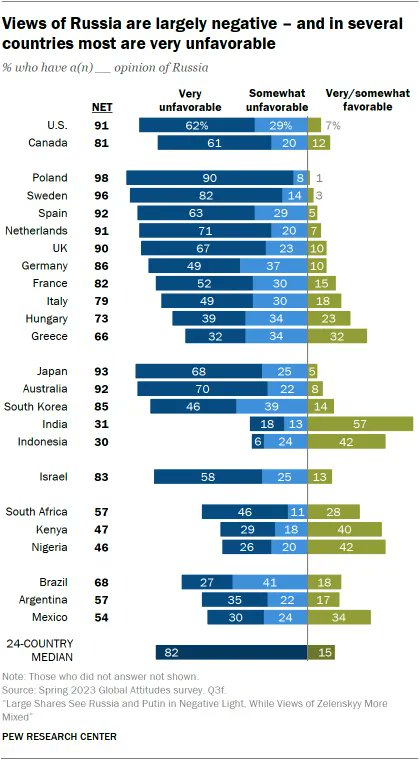 Across 24 countries surveyed, views of Russia are overwhelmingly negative, with a median of 82% saying they have an unfavorable opinion of the country, compared with 15% who say they have a favorable view. pewrsr.ch/45BG1xr