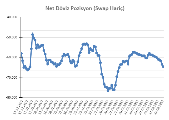 Dün USDTRY 27,20 den 25,18 lere düşerken MB mizin dahli nette 1 Milyar USD müdahale olarak gerçekleşmiş ve net pozisyon -65,6 Milyar USD'a gerilemiş Ünlü düşünürün tarihe geçen cümlelerini bir daha tekrarlayalım o zaman 'Döviz düşüşünü gördüğümde kıpır kıpır oldum, arkadaşlara