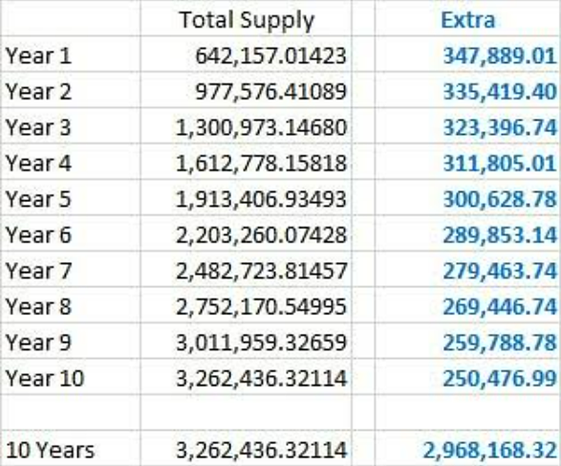 egld4ever's tweet photo. $OURO is an incredibly scarce asset, with only ~2M units planned for circulation over the next 5 years, and ~3.3M $OURO over 10 years.
$OURO's emission starts at a rate of 970 tokens per day through a deflationary daily issuance process. 📈🔥
#TokenEmission #ScarceAsset
2/ https://t.co/7IIiwZ8yS3