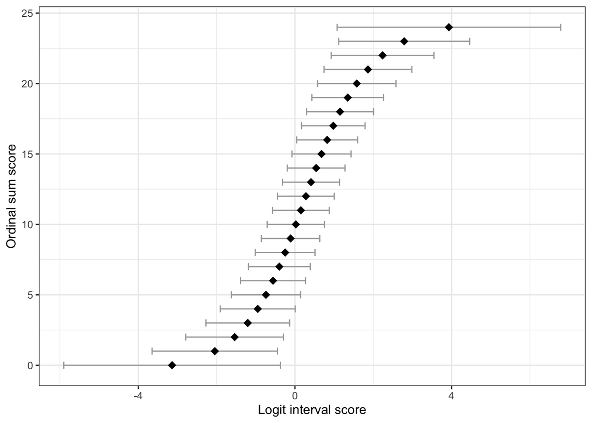pgmjoh's tweet photo. Some updates to my #rstats package for #Rasch #psychometrics. For one, you can get a figure illustrating the relationship between ordinal sum scores and logit interval scores (with measurement uncertainties). Logit scores are estimated using WL. More info: https://t.co/ZbReaUlm97 https://t.co/Q0LnVn4bZZ