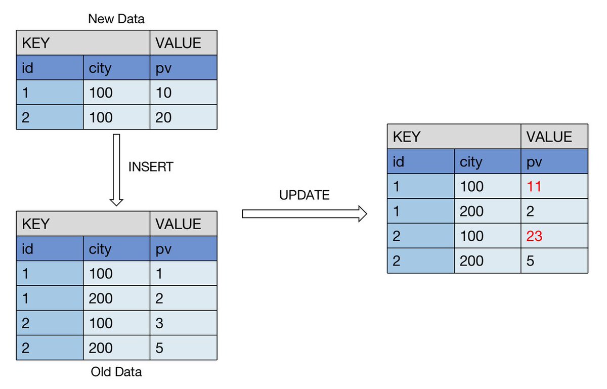 doris_apache's tweet image. #DataModels in Apache Doris
Aggregate model:
Used for scenarios such as counting pageviews or user duration, where you don't need to check detailed data items
#database #DataScience