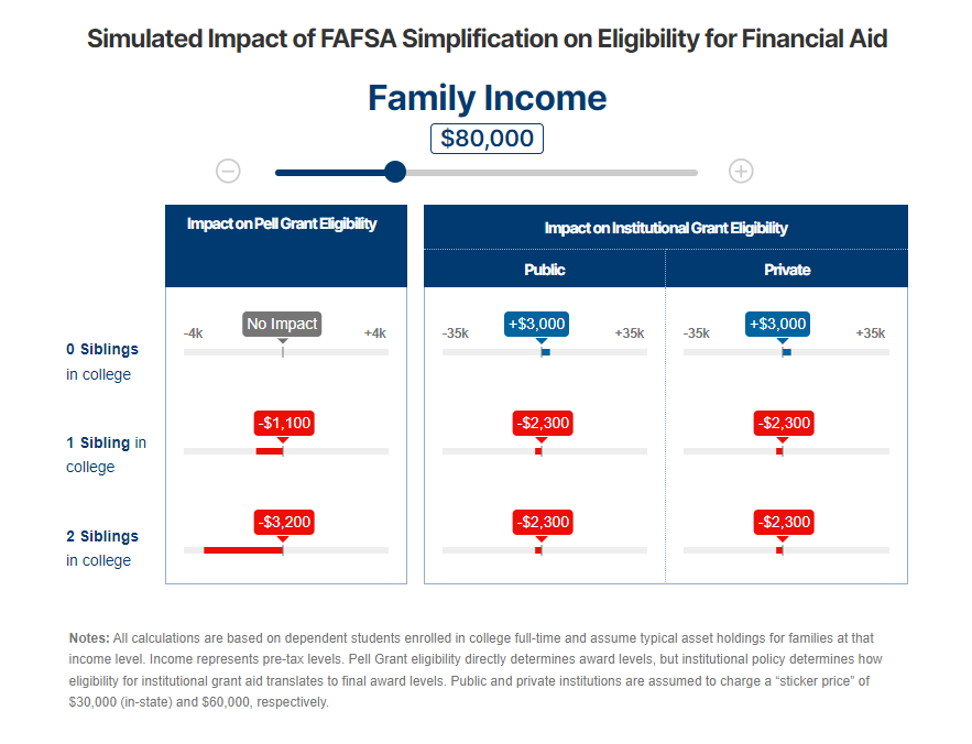 For many students in families with incomes roughly between about $60k and $200k who have siblings in college at the same time, financial aid awards may go down significantly next year. A new interactive by @phil_wellesley can show you by how much: brook.gs/3O1l9Ie