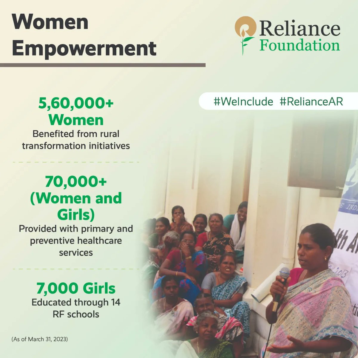 RIL_Updates's tweet photo. Since its inception, Reliance Foundation has touched more than 69.5 million lives across India
Read more in the RIL Integrated Annual Report 2022-2023 at https://t.co/TdRm8u9Y48
#WeInclude #RelianceAR #WeCare #RuralTransformation #Health #Education #DisasterManagement https://t.co/wpzazFD3gk