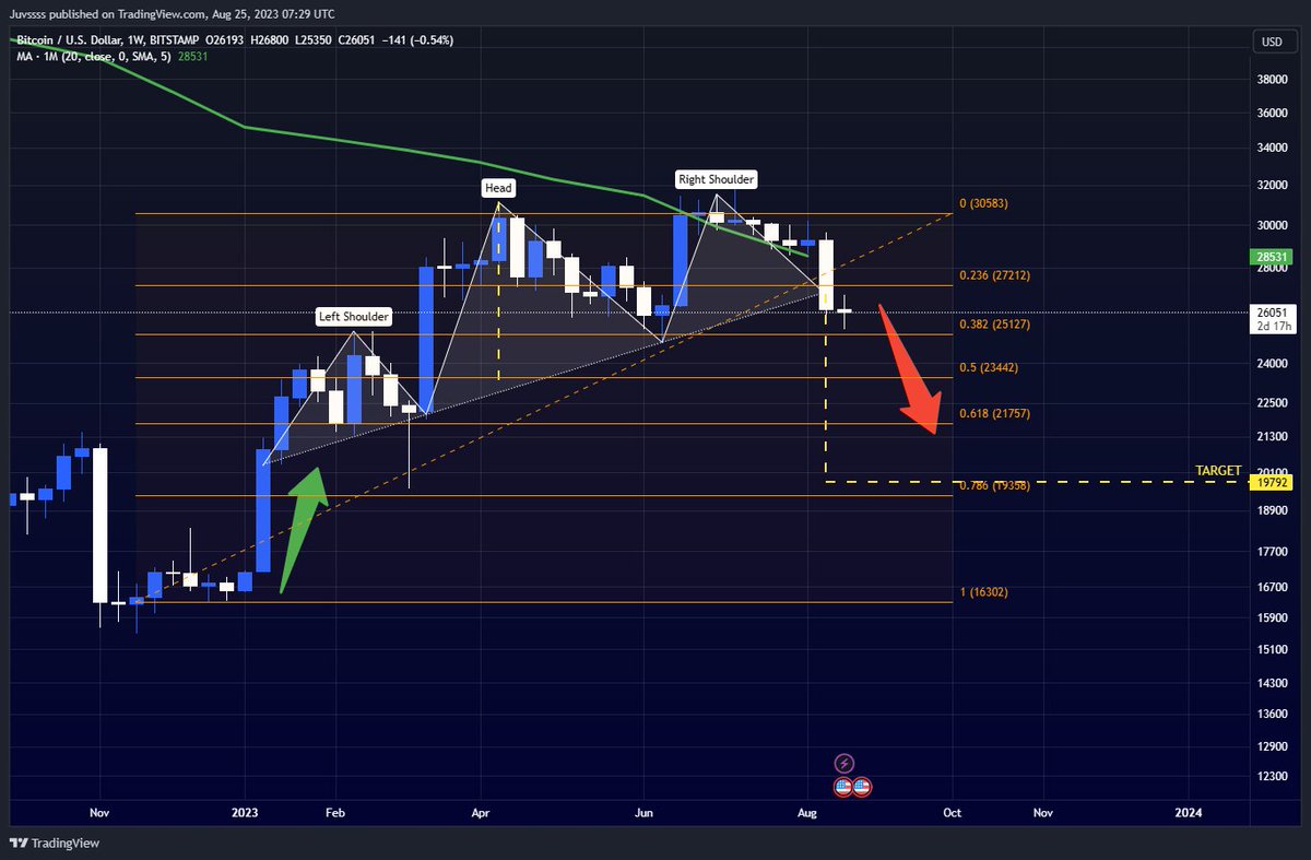 $BTCUSD Possible #Bitcoin Head and Shoulders pattern. 

After a failed breakout at 20 month moving average (green line), it's more likely that we will continue the down trend.

Target of H&amp;S pattern is at $19.7K. It is also near 0.786 level of fibonacci retracement.