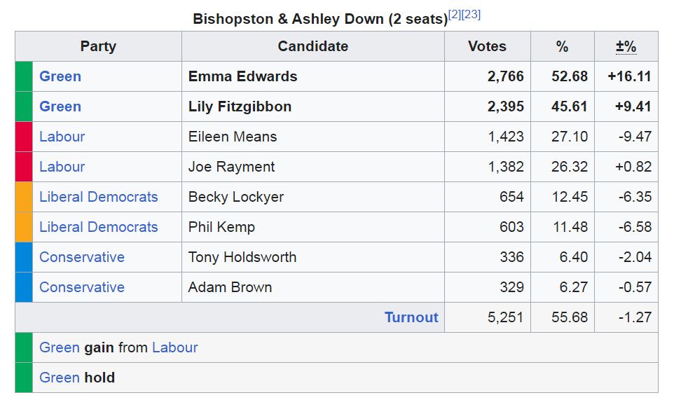 This isn't quite right <a href="/BritainElects/">Britain Elects</a> 
2 seats fought in 2021. The one in the 2023 by-election was the one won by <a href="/lilyfitzg2/">Lily Fitzgibbon 🌱</a> with 45.6% of the vote, so more accurately it's 
GRN 50.2% (+4.6)
LAB: 38.1% (+11.4)
and so on
And yes, it's literally a few votes, turnout down by half