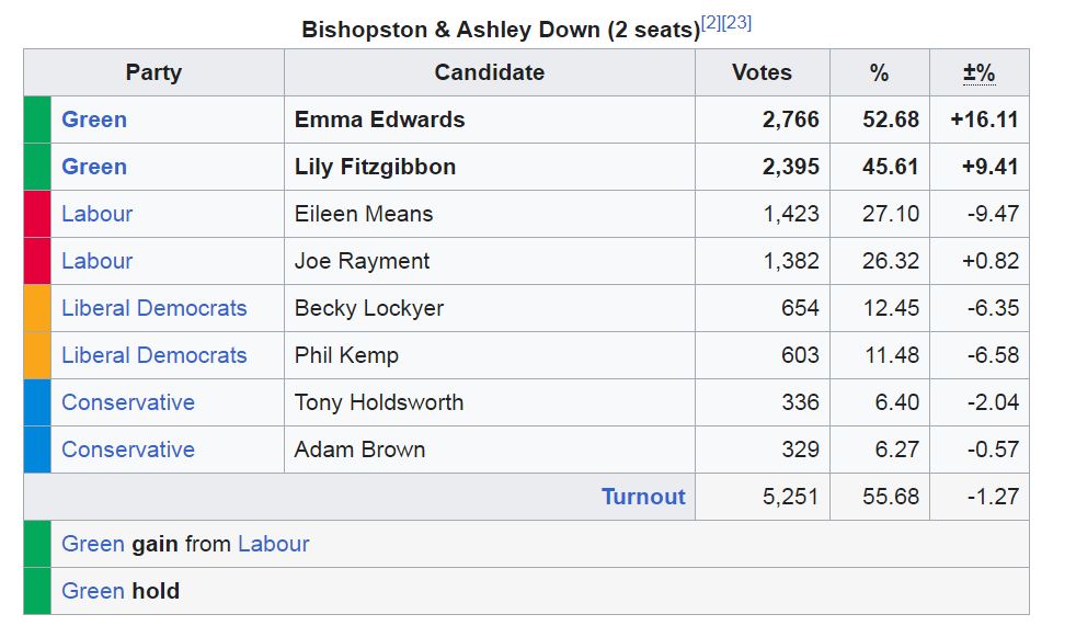 This isn't quite right @BritainElects 2 seats fought in 2021. The one in the 2023 by-election was the one won by @lilyfitzg2 with 45.6% of the vote, so more accurately it's GRN 50.2% (+4.6) LAB: 38.1% (+11.4) and so on And yes, it's literally a few votes, turnout down by half