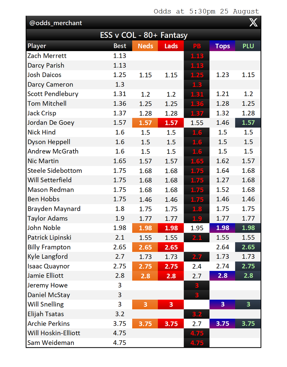 odds_merchant's tweet photo. ESSENDON v COLLINGWOOD
Fantasy points odds market as at 5:30pm today.
#AFL #AFLDonsPies #AFLPlayerProps #AFLFantasy
Find this useful? Sign up to Betsniper to get access to live player prop odds, whenever you want them:
https://t.co/z67DLyniBL https://t.co/6om6798Gmo