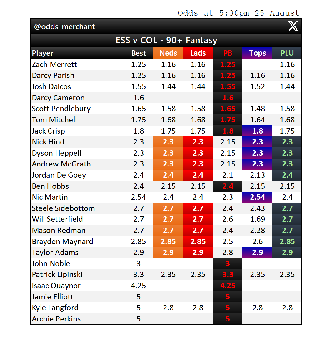 odds_merchant's tweet photo. ESSENDON v COLLINGWOOD
Fantasy points odds market as at 5:30pm today.
#AFL #AFLDonsPies #AFLPlayerProps #AFLFantasy
Find this useful? Sign up to Betsniper to get access to live player prop odds, whenever you want them:
https://t.co/z67DLyniBL https://t.co/6om6798Gmo