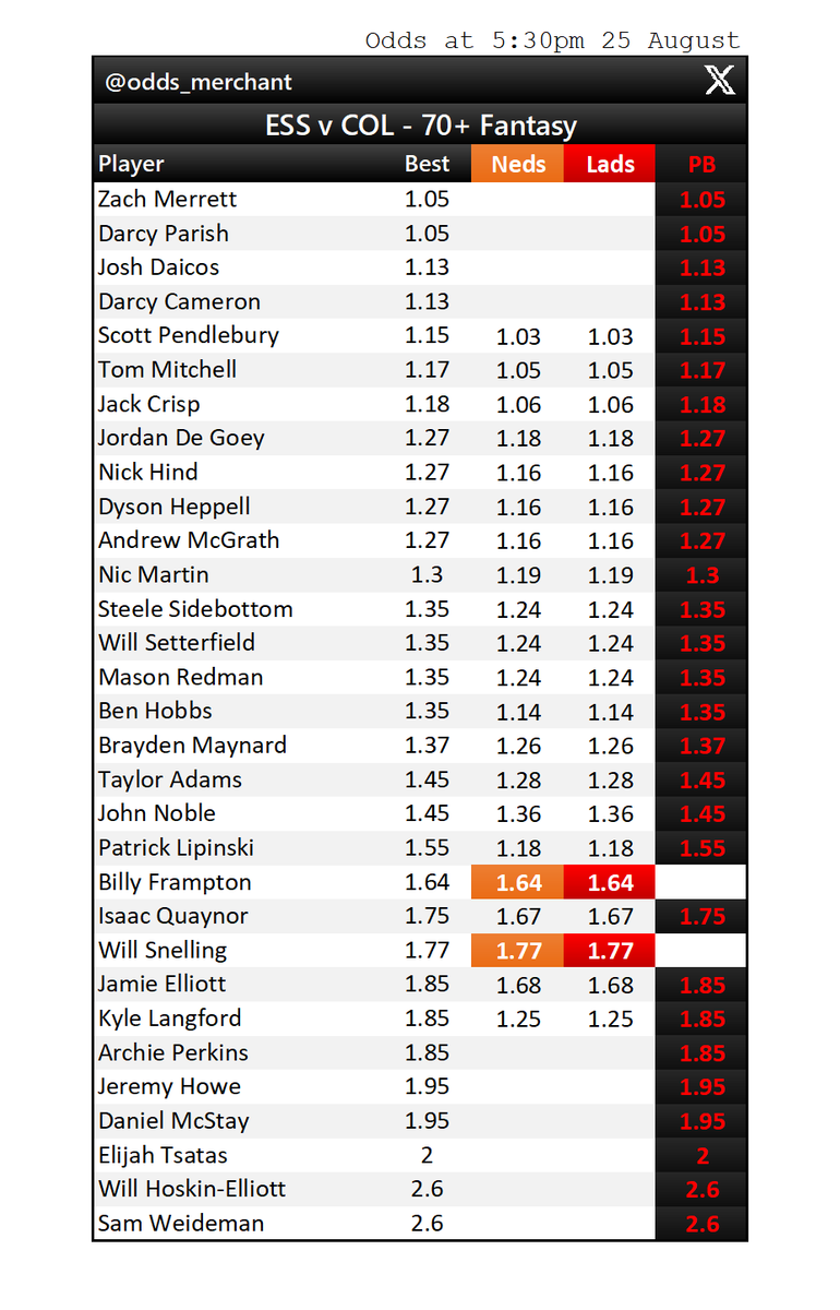 odds_merchant's tweet photo. ESSENDON v COLLINGWOOD
Fantasy points odds market as at 5:30pm today.
#AFL #AFLDonsPies #AFLPlayerProps #AFLFantasy
Find this useful? Sign up to Betsniper to get access to live player prop odds, whenever you want them:
https://t.co/z67DLyniBL https://t.co/6om6798Gmo