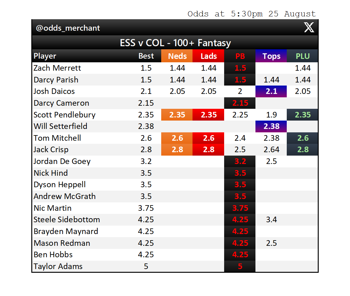 odds_merchant's tweet photo. ESSENDON v COLLINGWOOD
Fantasy points odds market as at 5:30pm today.
#AFL #AFLDonsPies #AFLPlayerProps #AFLFantasy
Find this useful? Sign up to Betsniper to get access to live player prop odds, whenever you want them:
https://t.co/z67DLyniBL https://t.co/6om6798Gmo