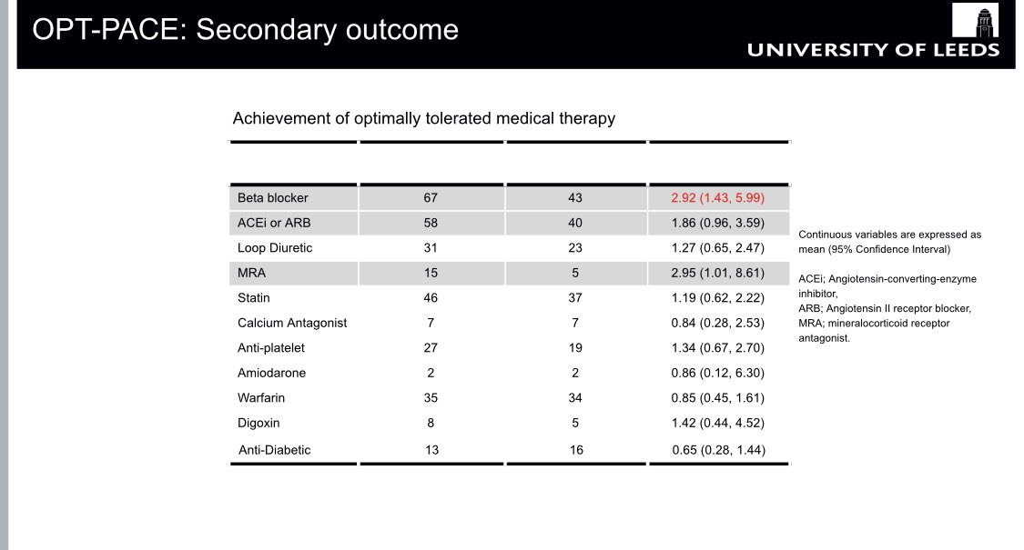 paton_maria's tweet image. Screening for #HF and optimising care pathways for people with #pacemakers #OPTPACE LBCT results at #ESCCongress 

HFH/all-cause mortality ⬇️ in ppm recipients with TTE + Combined HF and Device care compared to TTE-guided primary care: 12% vs 24%
@NIHRresearch @LeedsMedHealth