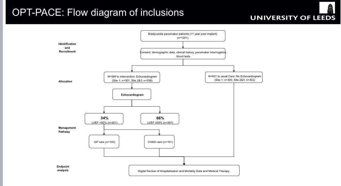 paton_maria's tweet image. Screening for #HF and optimising care pathways for people with #pacemakers #OPTPACE LBCT results at #ESCCongress 

HFH/all-cause mortality ⬇️ in ppm recipients with TTE + Combined HF and Device care compared to TTE-guided primary care: 12% vs 24%
@NIHRresearch @LeedsMedHealth