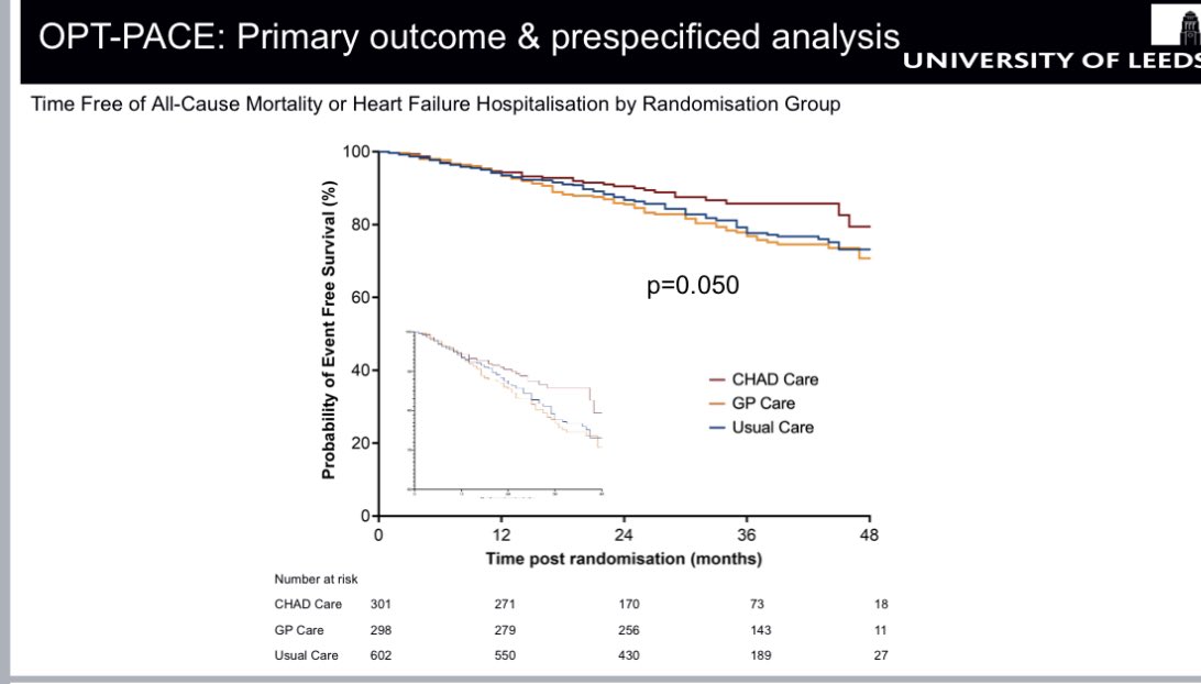 paton_maria's tweet image. Screening for #HF and optimising care pathways for people with #pacemakers #OPTPACE LBCT results at #ESCCongress 

HFH/all-cause mortality ⬇️ in ppm recipients with TTE + Combined HF and Device care compared to TTE-guided primary care: 12% vs 24%
@NIHRresearch @LeedsMedHealth