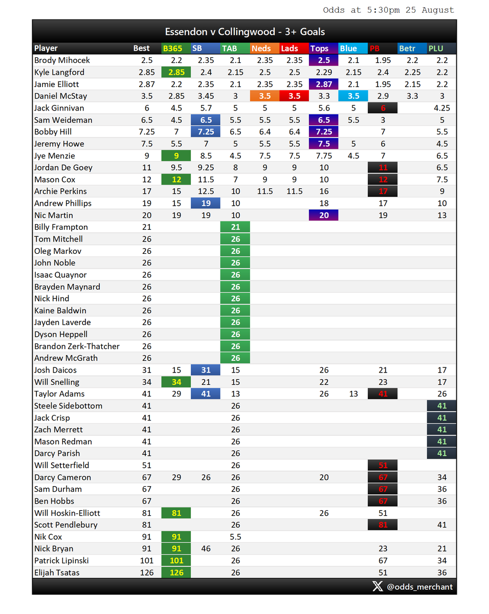 odds_merchant's tweet photo. ESSENDON v COLLINGWOOD
Goal scorer odds market as at 5:30pm today.
#AFL #AFLDonsPies #AFLPlayerProps
Find this useful? Sign up to Betsniper to get access to live player prop odds, whenever you want them:
https://t.co/z67DLyniBL https://t.co/q5i5Gw8t0m