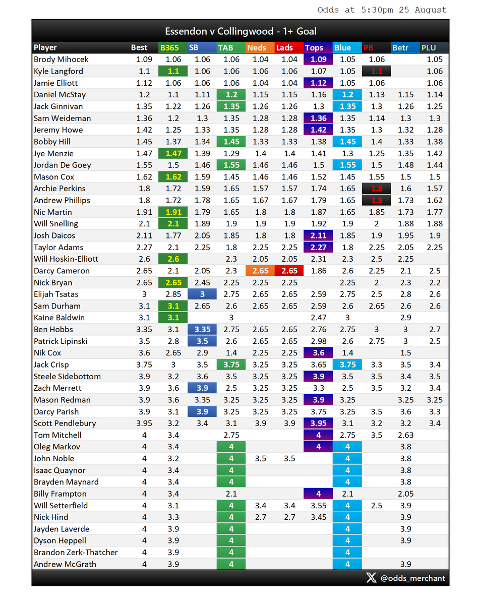 odds_merchant's tweet photo. ESSENDON v COLLINGWOOD
Goal scorer odds market as at 5:30pm today.
#AFL #AFLDonsPies #AFLPlayerProps
Find this useful? Sign up to Betsniper to get access to live player prop odds, whenever you want them:
https://t.co/z67DLyniBL https://t.co/q5i5Gw8t0m